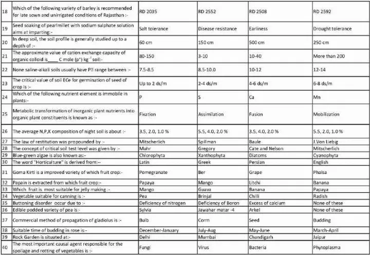 Agriculture Officer 2014 Paper II – Rajasthan — page 1 instructions scan PDF download