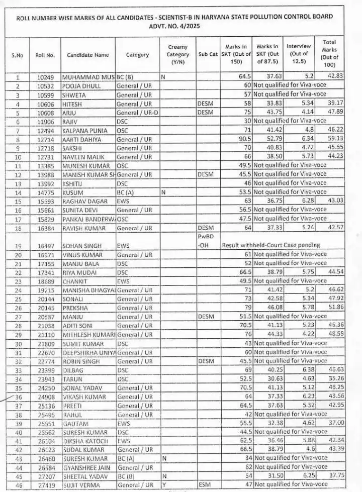 Haryana SPCB Scientist-B SKT Roll-Number Marks 2026 — page 1 instructions scan PDF download
