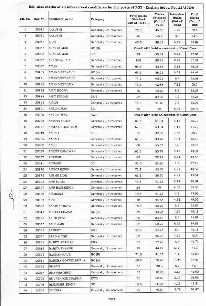 HPSC PGT English Interview Marks 2026 – Roll No Wise — page 1 instructions scan PDF download