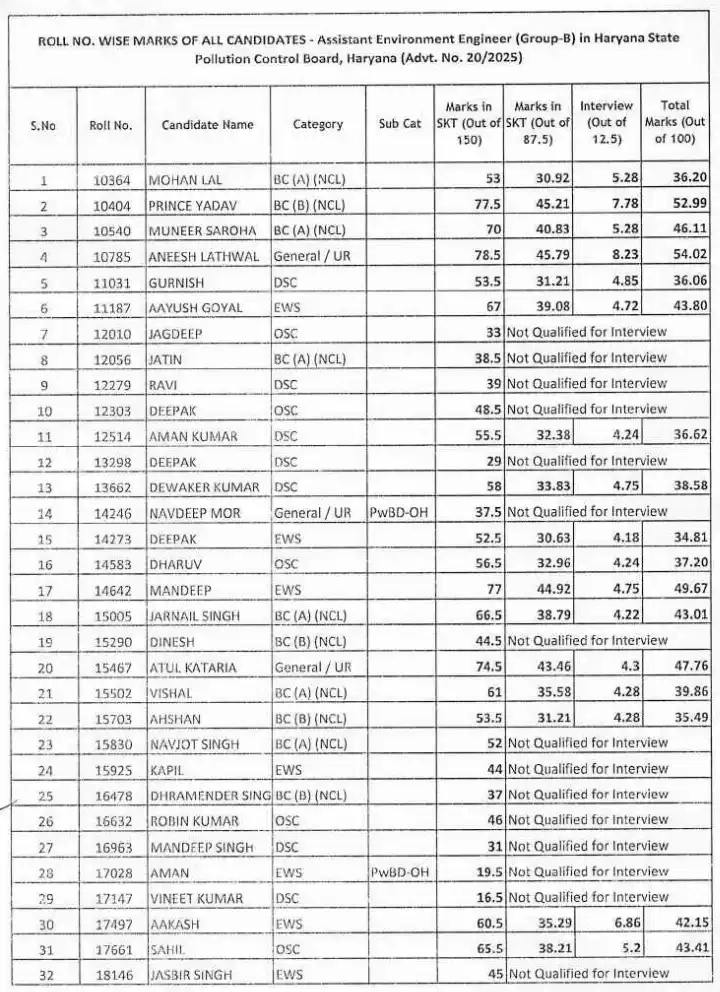 HSPCB AEE Group-B SKT 2026 – Roll No Wise Marks — page 1 instructions scan PDF download