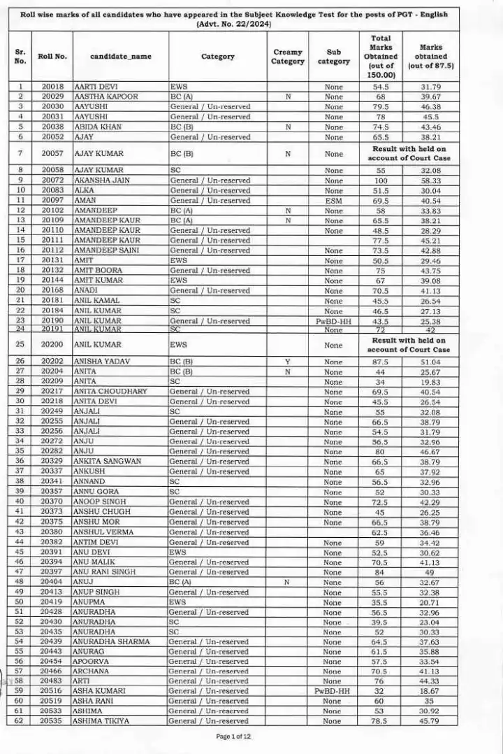 Haryana PGT English 2026 Roll Wise Marks — page 1 instructions scan PDF download