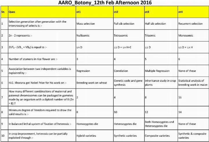RPSC AARO Botany 2014 question paper page 1 scan, featuring exam details and the start of objective questions. PDF download available.