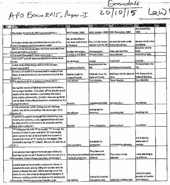 RPSC APO (TSP) 2015 Paper-I Law question paper page 1 scan PDF download, showing exam header and instructions for Assistant Prosecution Officer Grade II exam.